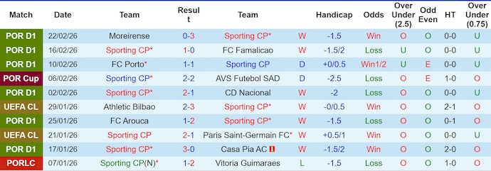 Nhận định, soi kèo Sporting CP vs Estoril, 3h45 ngày 28/2: Không dễ - Ảnh 1