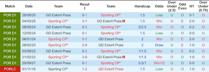 Nhận định, soi kèo Sporting CP vs Estoril, 3h45 ngày 28/2: Không dễ - Ảnh 3