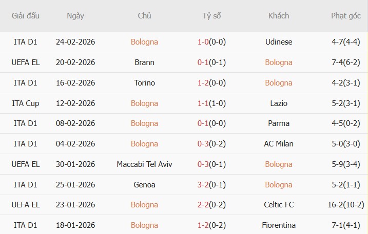 Soi kèo góc Bologna vs Brann, 3h00 ngày 27/02 - Ảnh 1