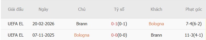 Soi kèo góc Bologna vs Brann, 3h00 ngày 27/02 - Ảnh 3