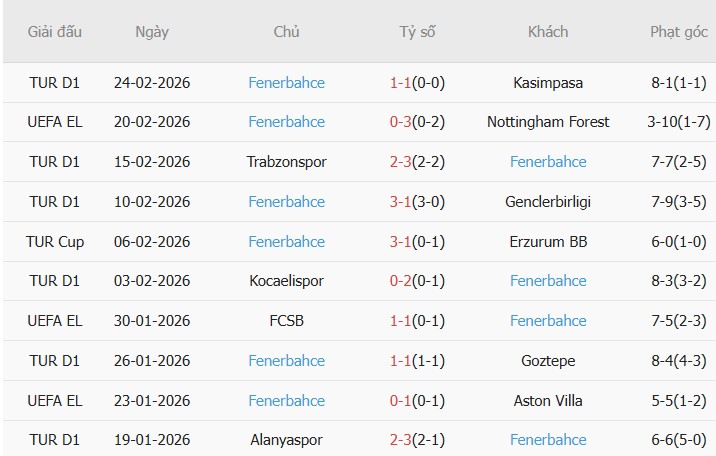 Soi kèo góc Nottingham vs Fenerbahce, 3h00 ngày 27/02 - Ảnh 2