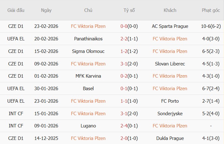Soi kèo góc Viktoria Plzen vs Panathinaikos, 0h45 ngày 27/02 - Ảnh 1