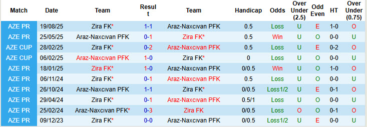Nhận định, soi kèo Araz-Naxcıvan vs Zira FK, 21h00 ngày 27/2: Trận đấu then chốt - Ảnh 4