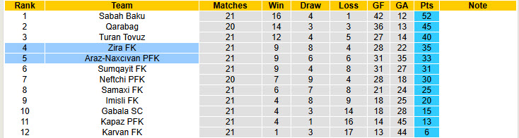 Nhận định, soi kèo Araz-Naxcıvan vs Zira FK, 21h00 ngày 27/2: Trận đấu then chốt - Ảnh 5