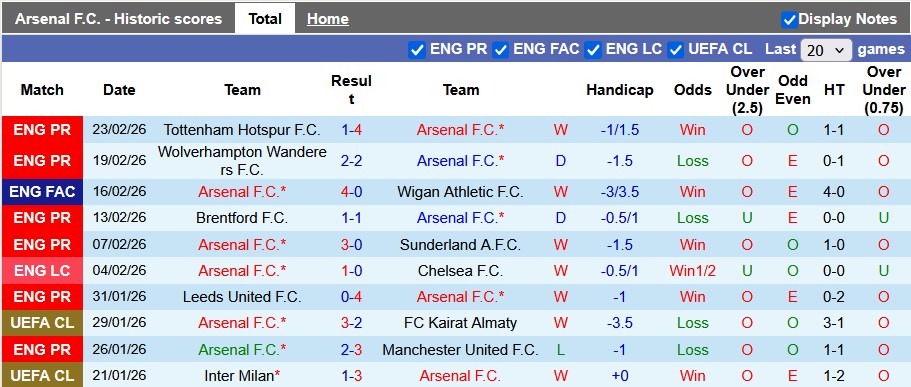Nhận định, soi kèo Arsenal vs Chelsea, 23h30 ngày 1/3: Derby màu hồng - Ảnh 1