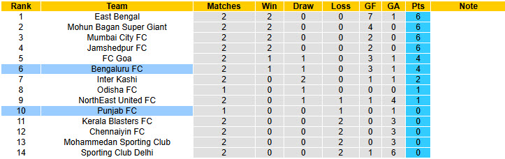 Nhận định, soi kèo Bengaluru vs Punjab, 21h00 ngày 27/2: Duy trì phong độ bất bại - Ảnh 5