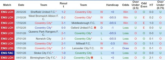 Nhận định, soi kèo Coventry City vs Stoke City, 22h00 ngày 28/2: Gia tăng cách biệt - Ảnh 1