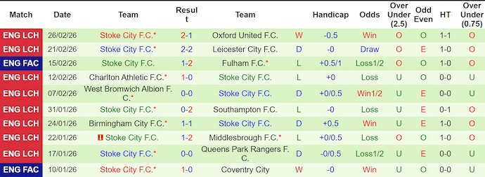 Nhận định, soi kèo Coventry City vs Stoke City, 22h00 ngày 28/2: Gia tăng cách biệt - Ảnh 2