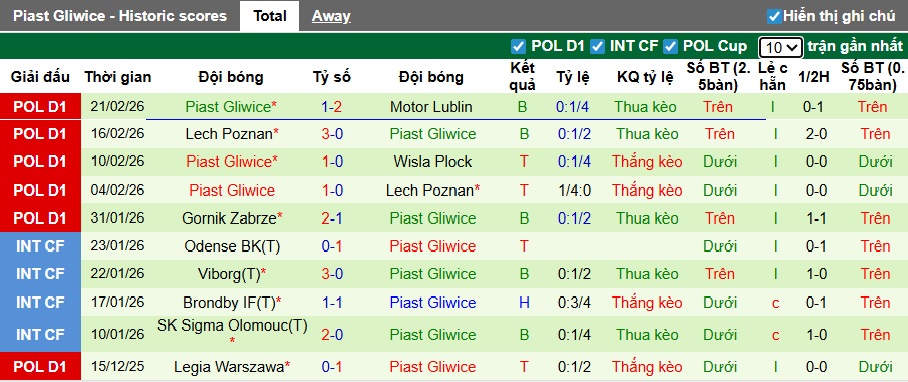 Nhận định, soi kèo Cracovia Krakow vs Piast Gliwice, 00h00 ngày 28/2: Bám đuổi ngôi đầu - Ảnh 3