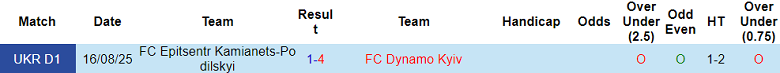 Nhận định soi kèo Dynamo Kyiv vs Epitsentr, 18h00 ngày 27/2: Phải thắng - Ảnh 3