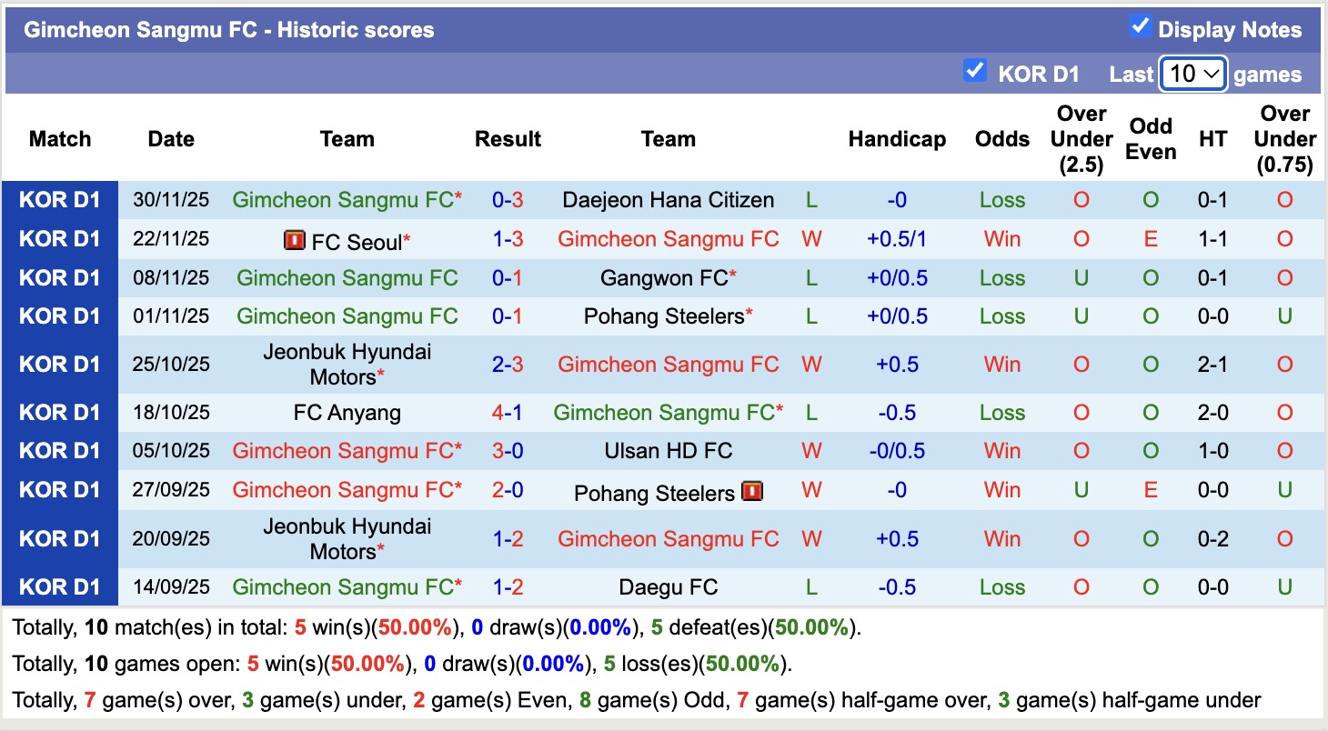 Nhận định, soi kèo Gimcheon Sangmu vs Pohang Steelers, 14h30 ngày 28/2: Lịch sử gọi tên - Ảnh 5