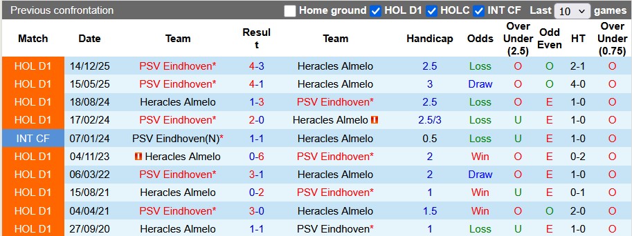 Nhận định, soi kèo Heracles vs PSV, 0h45 ngày 1/3: Sức mạnh vô song - Ảnh 3