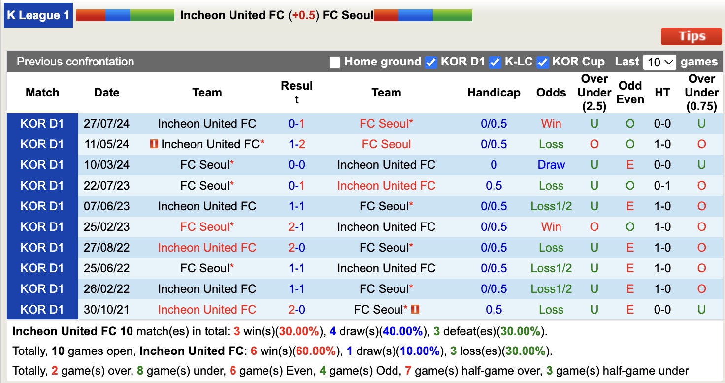 Nhận định, soi kèo Incheon United vs Seoul, 12h00 ngày 28/2: Thêm một lần đau - Ảnh 3