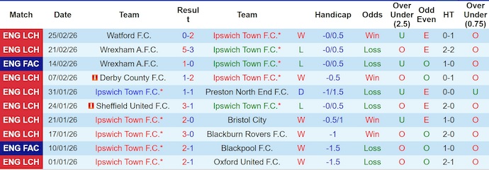 Nhận định, soi kèo Ipswich Town vs Swansea, 22h00 ngày 28/2: Điểm tựa sân nhà - Ảnh 1