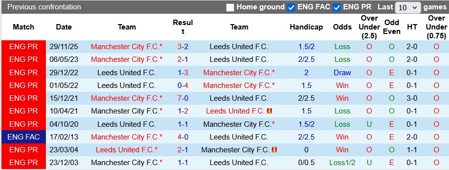 Nhận định, soi kèo Leeds vs Man City, 0h30 ngày 1/3: Gục ngã ở Elland Roard - Ảnh 3