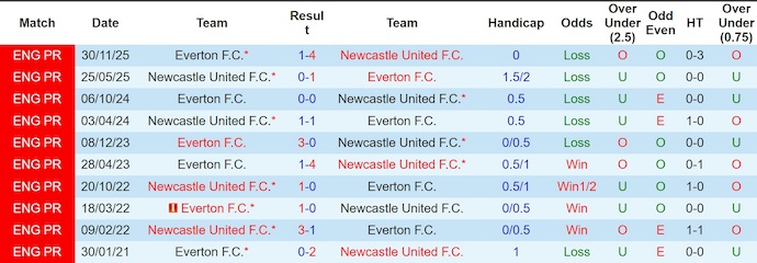 Nhận định, soi kèo Newcastle vs Everton, 22h00 ngày 28/2: Lấy lại phong độ - Ảnh 3