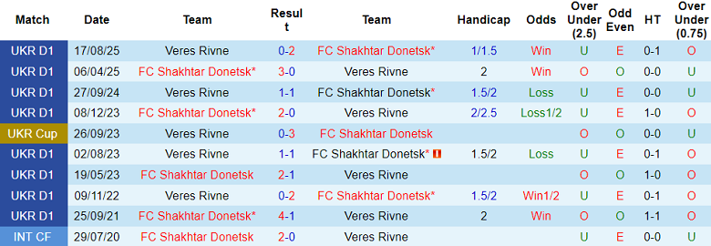 Nhận định soi kèo Shakhtar Donetsk vs Veres, 20h30 ngày 27/2: Thói quen - Ảnh 3