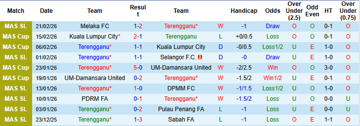 Nhận định, soi kèo Terengganu vs Kuala Lumpur City, 21h00 ngày 27/2: Xa dần top 2 - Ảnh 1