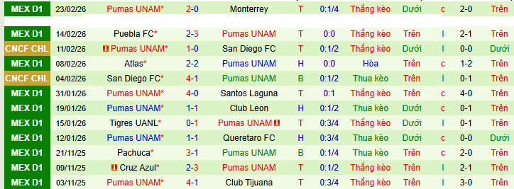 Nhận định, soi kèo Tijuana vs Pumas UNAM - Ảnh 2