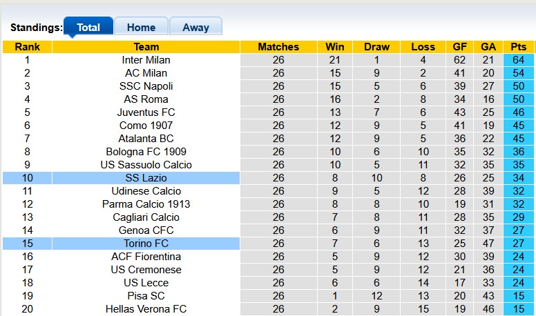 Nhận định, soi kèo Torino vs Lazio, 0h00 ngày 2/3: Vùng lên trụ hạng - Ảnh 4