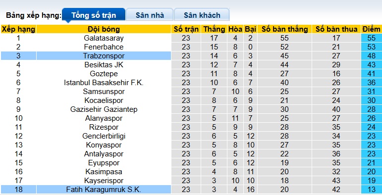 Nhận định, soi kèo Trabzonspor vs Fatih Karagumruk, 00h00 ngày 28/2: Thắng vì Top 2 - Ảnh 1
