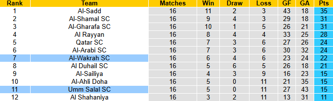 Nhận định, soi kèo Umm Salal vs Al Wakrah, 1h30 ngày 28/2: Bùng nổ - Ảnh 5