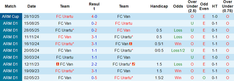Nhận định soi kèo Urartu vs FC Van, 20h00 ngày 27/2: Tiếp tục thắng - Ảnh 3