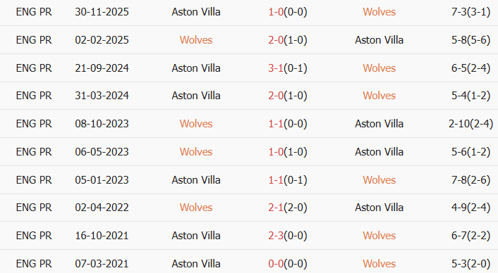 Soi kèo góc Wolves vs Aston Villa, 3h00 ngày 28/02 - Ảnh 3