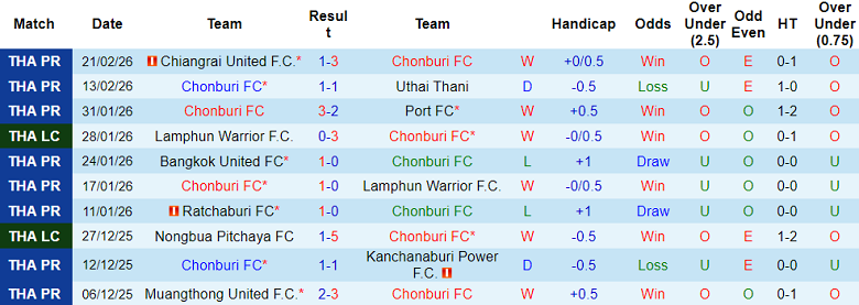 Nhận định soi kèo Chonburi vs Ayutthaya United, 18h00 ngày 28/2: Vượt qua - Ảnh 1