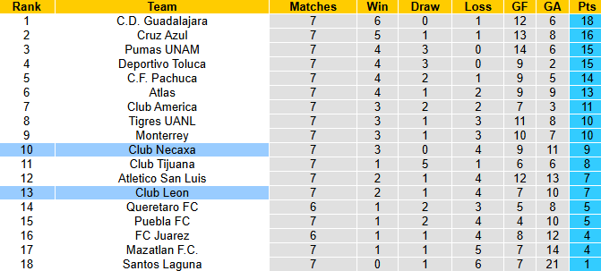 Nhận định, soi kèo Club Leon vs Necaxa, 8h06 ngày 1/3: Chủ nhà trồi sụt - Ảnh 5