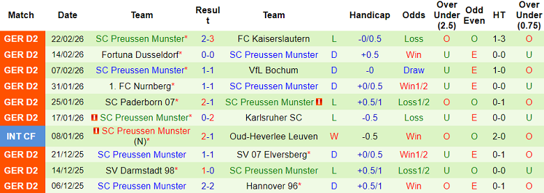 Nhận định soi kèo Eintracht Braunschweig vs Preussen Munster, 19h30 ngày 1/3: Chia điểm - Ảnh 2