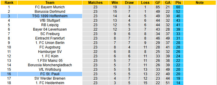 Nhận định, soi kèo Hoffenheim vs St. Pauli, 21h30 ngày 28/2: Tử địa Rhein Neckar Arena - Ảnh 6