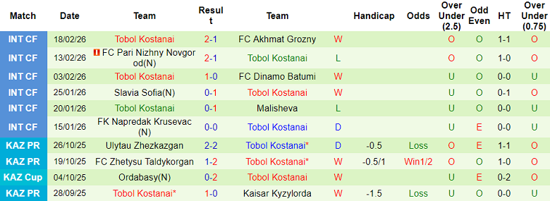 Nhận định soi kèo Kairat Almaty vs Tobol, 19h00 ngày 28/2: Bất ngờ? - Ảnh 2