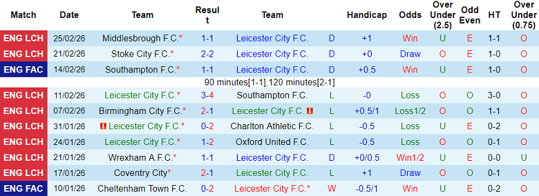 Nhận định soi kèo Leicester vs Norwich City, 19h30 ngày 28/2: Khó tin The Foxes - Ảnh 1