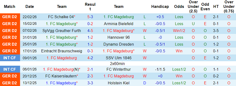 Nhận định soi kèo Magdeburg vs Karlsruher, 19h30 ngày 1/3: Kịch bản quen thuộc - Ảnh 1