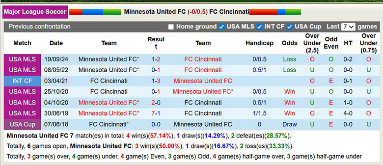 Nhận định, soi kèo Minnesota United vs Cincinnati, 4h30 ngày 1/3: Khách lấn át chủ - Ảnh 2