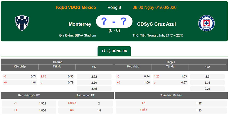 Nhận định, soi kèo Monterrey vs Cruz Azul, 8h05 ngày 1/3: Át vía - Ảnh 1