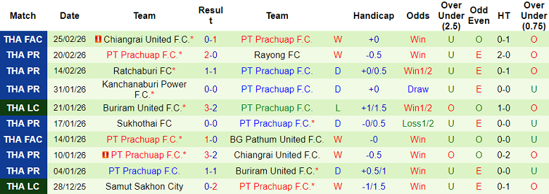 Nhận định soi kèo Nakhon Ratchasima vs Prachuap, 18h30 ngày 1/3: Dễ hòa - Ảnh 2