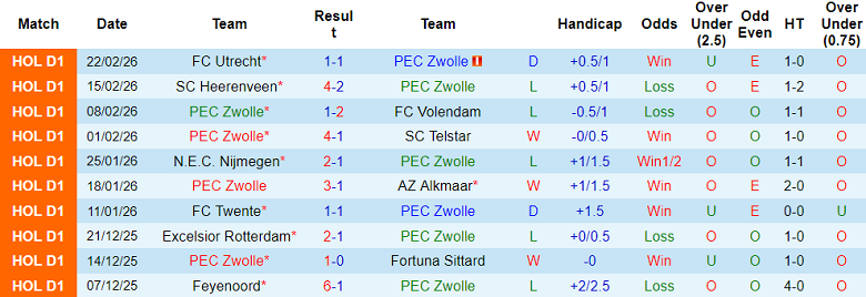 Nhận định soi kèo PEC Zwolle vs Ajax, 18h15 ngày 1/3: Thói quen - Ảnh 1