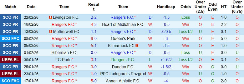 Nhận định soi kèo Rangers vs Celtic, 19h00 ngày 1/3: Lại chia điểm? - Ảnh 1