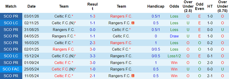 Nhận định soi kèo Rangers vs Celtic, 19h00 ngày 1/3: Lại chia điểm? - Ảnh 3