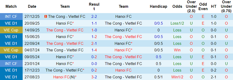 Nhận định soi kèo Thể Công Viettel vs Hà Nội FC, 19h15 ngày 1/3: Phải thắng - Ảnh 3