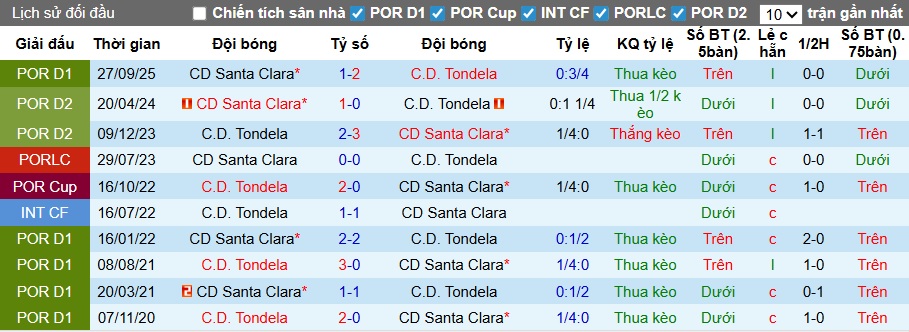 Nhận định, soi kèo Tondela vs Santa Clara, 22h30 ngày 1/3: Khách buông súng - Ảnh 2