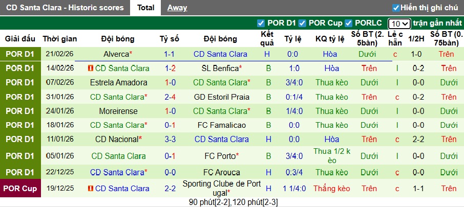 Nhận định, soi kèo Tondela vs Santa Clara, 22h30 ngày 1/3: Khách buông súng - Ảnh 3