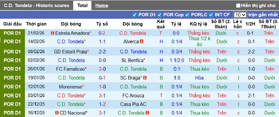 Nhận định, soi kèo Tondela vs Santa Clara, 22h30 ngày 1/3: Khách buông súng - Ảnh 4