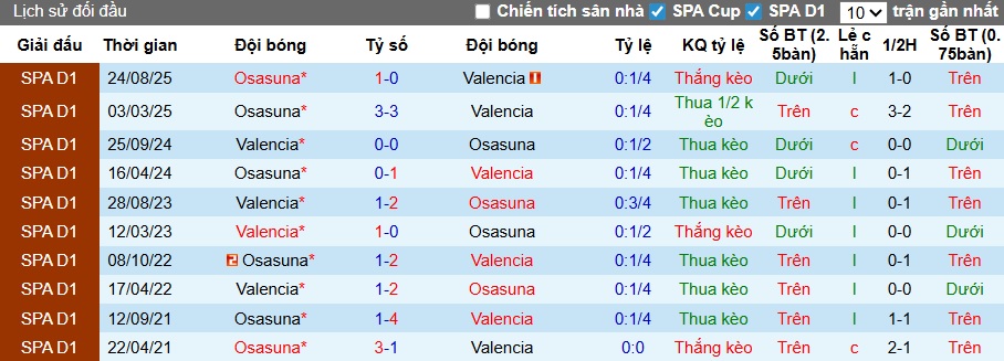 Nhận định, soi kèo Valencia vs Osasuna, 22h15 ngày 1/3: Chia điểm! - Ảnh 2