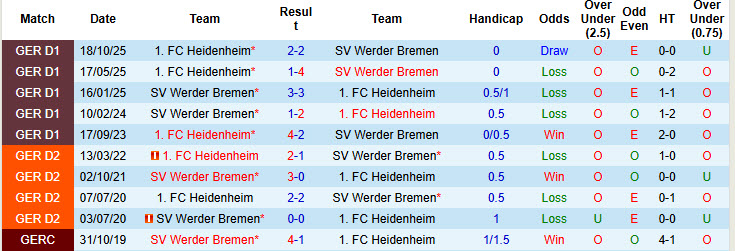 Nhận định, soi kèo Werder Bremen vs Heidenheim, 21h30 ngày 28/2: Cơ hội cho bầy sói - Ảnh 4