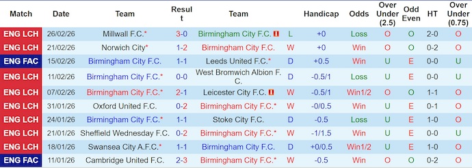 Nhận định, soi kèo Birmingham vs Middlesbrough, 3h00 ngày 3/3: Đánh mất ưu thế - Ảnh 1