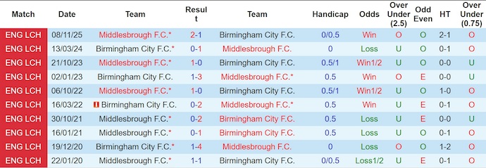 Nhận định, soi kèo Birmingham vs Middlesbrough, 3h00 ngày 3/3: Đánh mất ưu thế - Ảnh 3