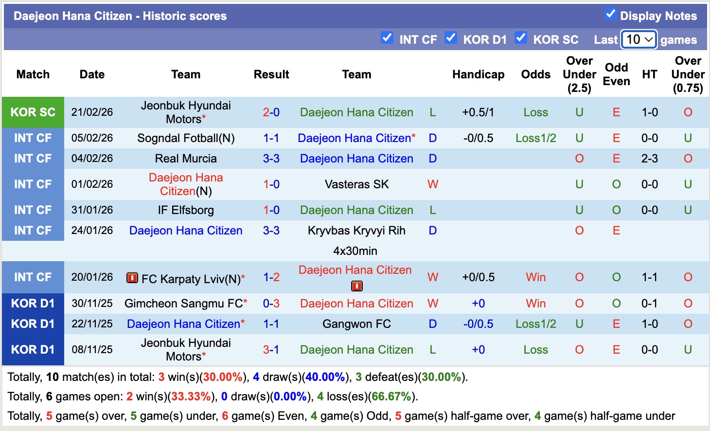 Nhận định, soi kèo Daejeon Hana Citizen vs Anyang, 12h00 ngày 2/3: Điểm tựa sân nhà - Ảnh 5